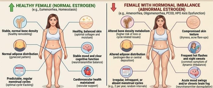 Comparison chart showing a healthy female with normal estrogen versus a female with hormonal imbalance symptoms.